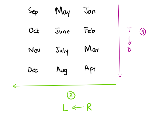 English text on a white background explaiing the design of an expected calendar layout.