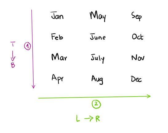 English text on a white background explaiing the design of the given calendar layout as seen in the book.