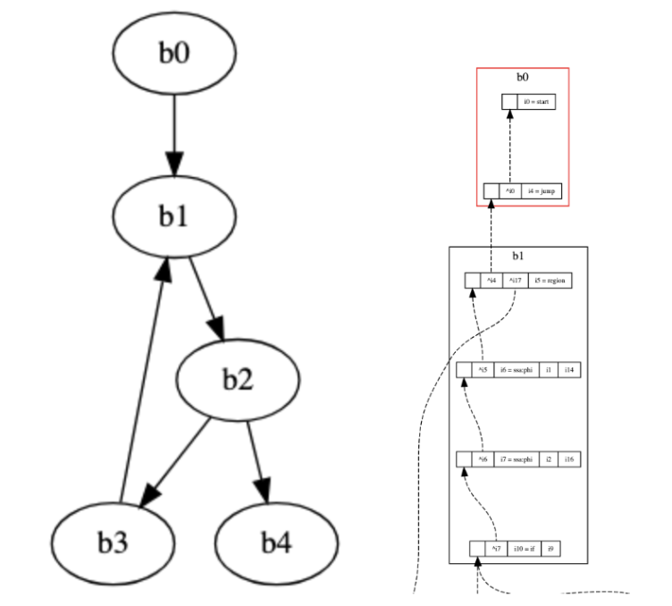 SoN and CFG graph layout
